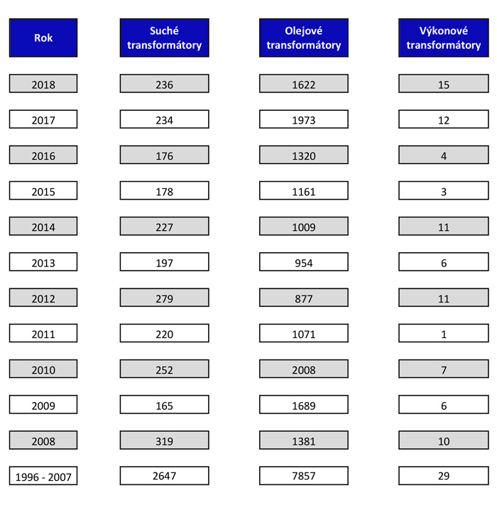 Tabulka zobrazující přehled o počtech dodaných transformátorů společností Elpro-Energo